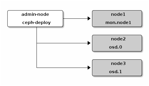 ceph-install-toplogic1.png